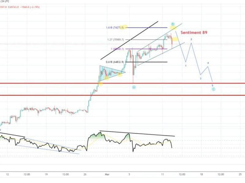 Negative Divergence between Bitcoin Price and RSI on a 4-Hour Chart