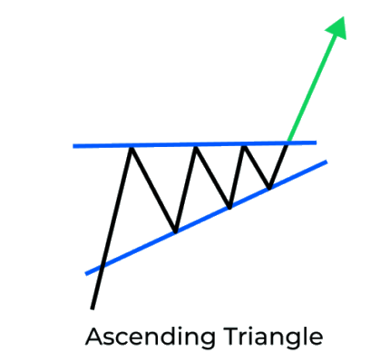 Ascending Triangle pattern