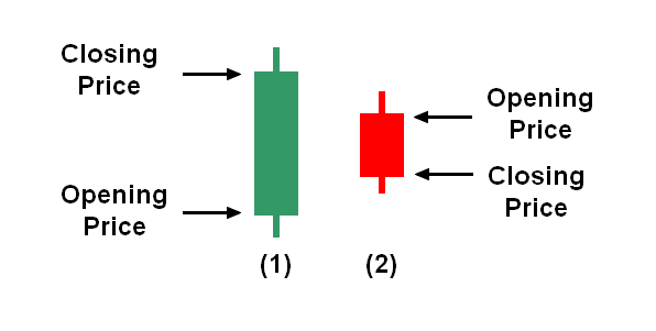 Long green candlestick and short red candlestick