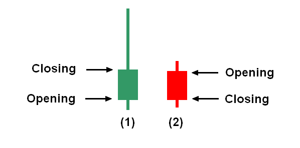 Long upper wick candlestick and short wicks candlestick