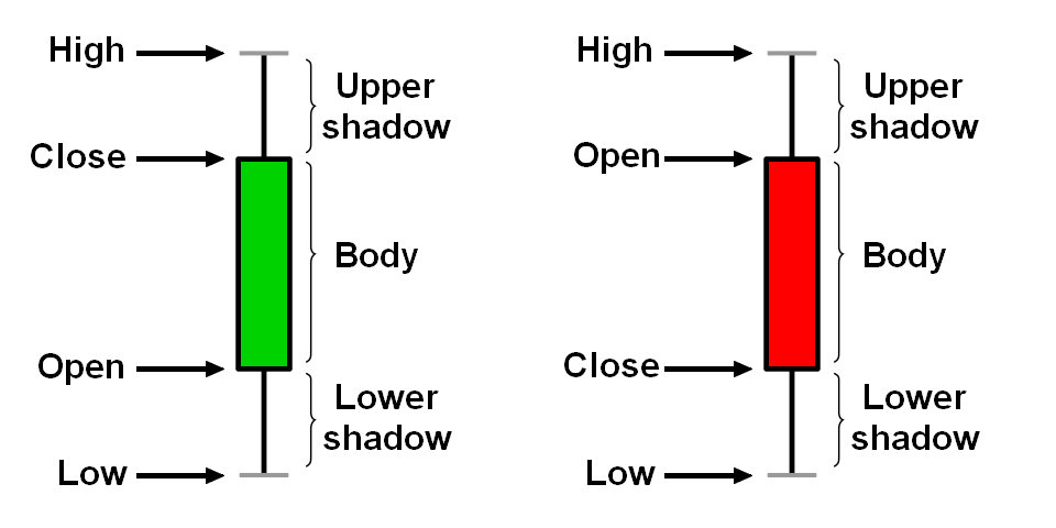 Candlestick's parts (Green/Red color scheme)