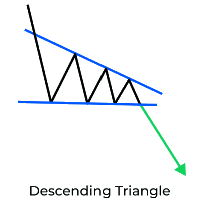 Descending Triangle pattern