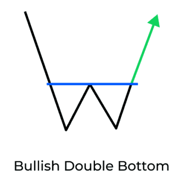 Double Bottom pattern (bullish)