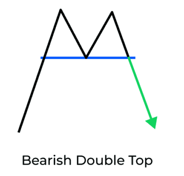 Double top pattern (bearish)