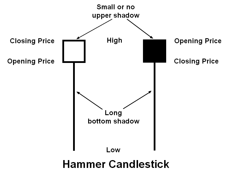 Hammer candlestick