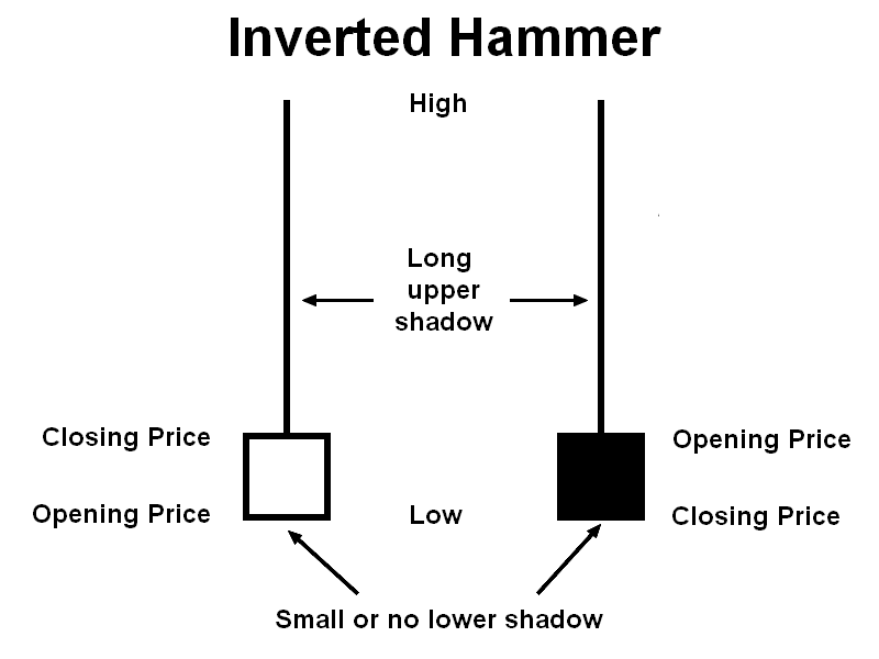 Inverted Hammer candlestick pattern