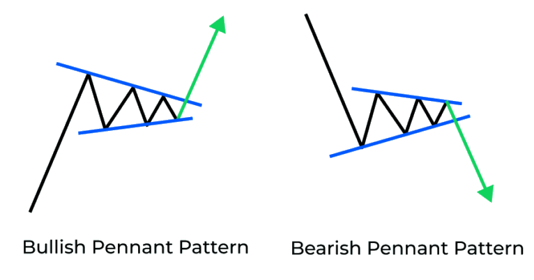 Pennant pattern (bullish or bearish)