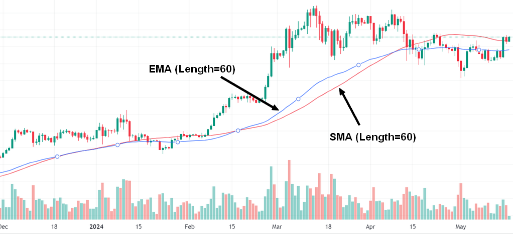 EMA/SMA Indicators comparison