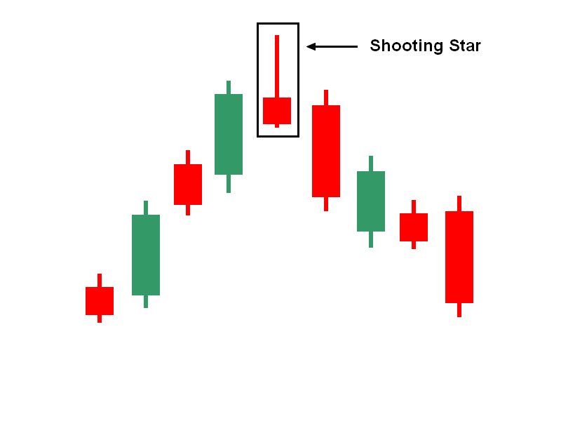 Example of Shooting Star Candlestick Pattern (located at the top of an uptrend)