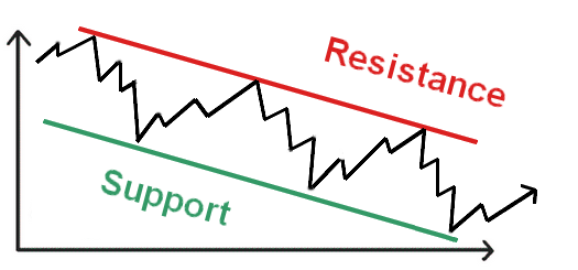 Support and resistance levels (downtrend)