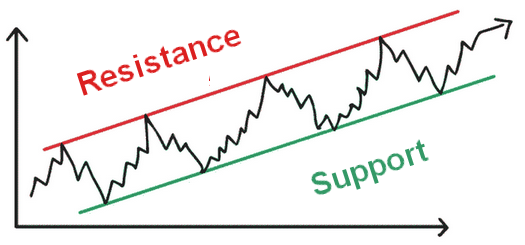 Support and resistance levels (uptrend)