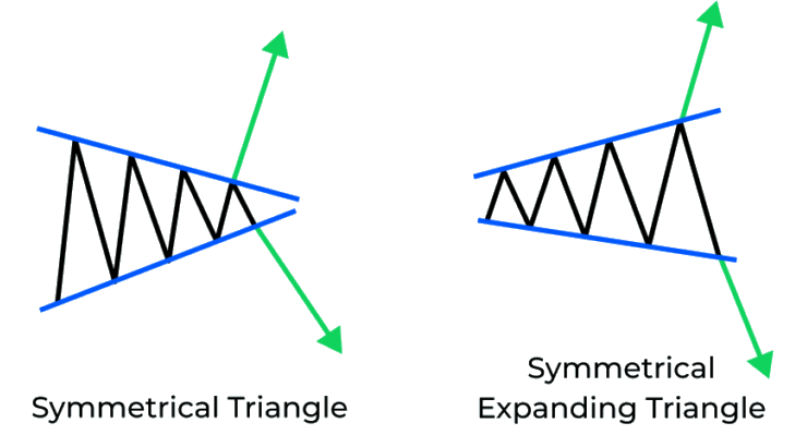 Symmetrical Triangle pattern