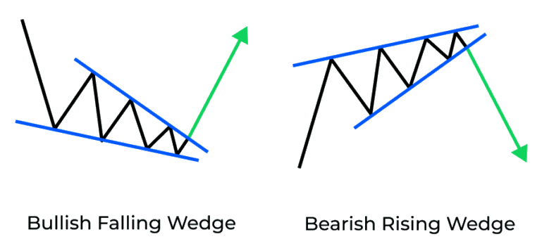 Wedge pattern (reversal)