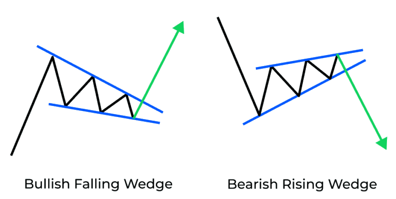 Wedge pattern (bullish falling and bearish rising)