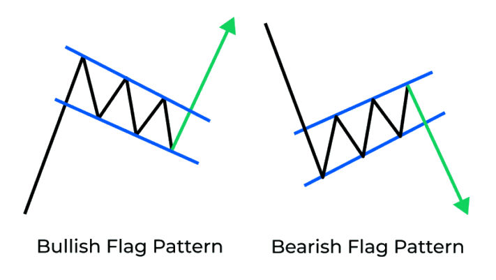 Flag pattern (bullish or bearish)