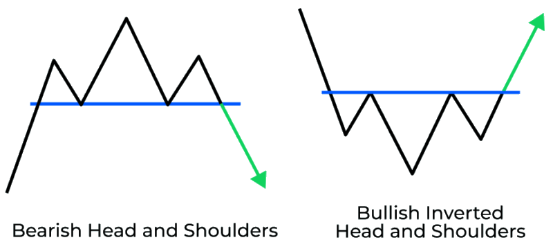 Head and Shoulders pattern (bearish and bullish)