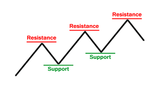 Support and resistance levels (represented by ideal horizontal lines)